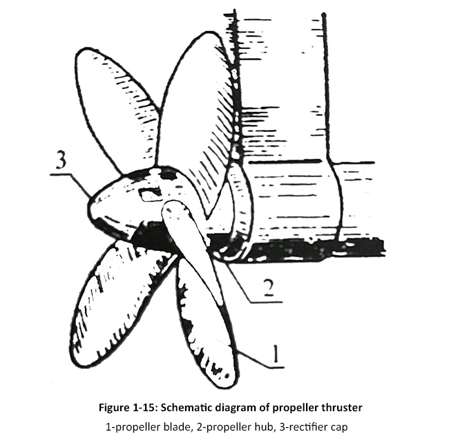 Figure 1-15 Schematic diagram of propeller thruster.png